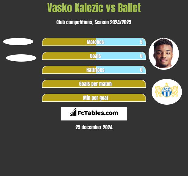 Vasko Kalezic vs Ballet h2h player stats