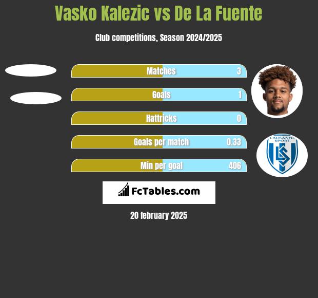 Vasko Kalezic vs De La Fuente h2h player stats