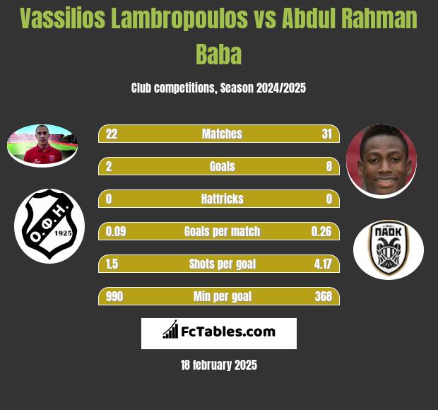 Vassilios Lambropoulos vs Abdul Baba h2h player stats