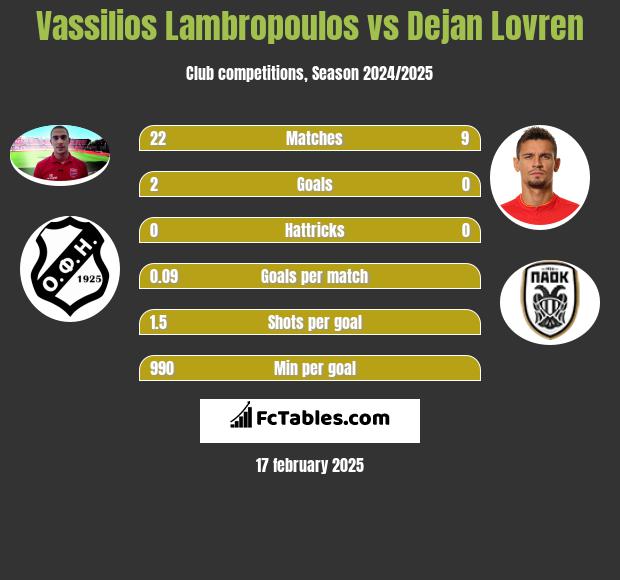 Vassilios Lambropoulos vs Dejan Lovren h2h player stats