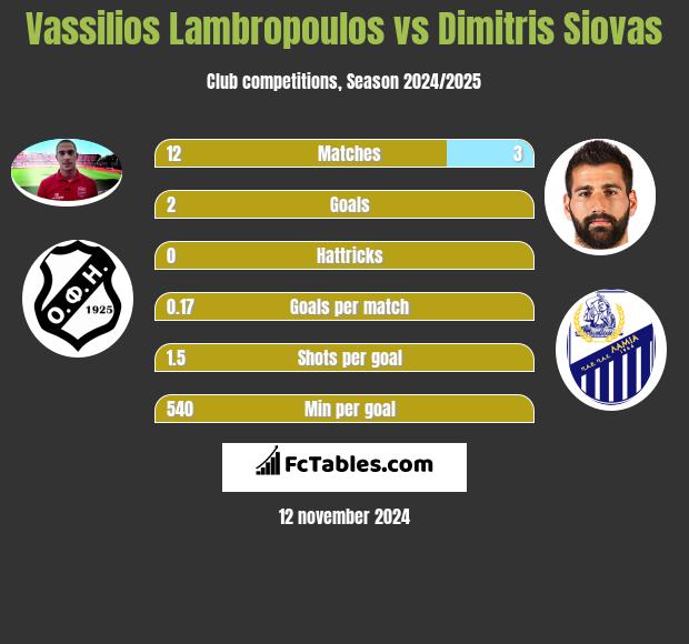 Vassilios Lambropoulos vs Dimitris Siovas h2h player stats