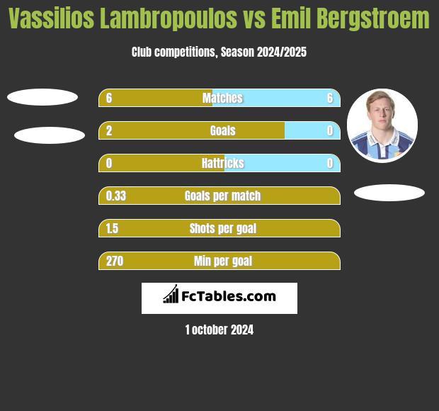 Vassilios Lambropoulos vs Emil Bergstroem h2h player stats