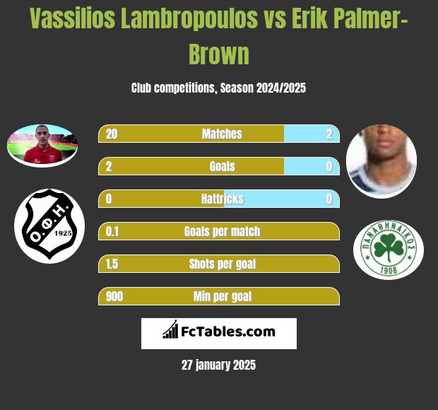 Vassilios Lambropoulos vs Erik Palmer-Brown h2h player stats