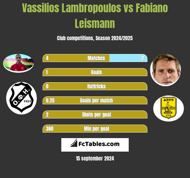 Vassilios Lambropoulos vs Fabiano Leismann h2h player stats