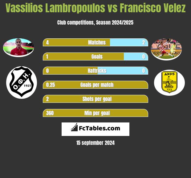 Vassilios Lambropoulos vs Francisco Velez h2h player stats