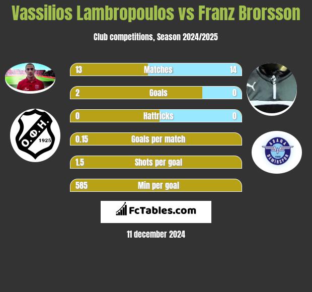 Vassilios Lambropoulos vs Franz Brorsson h2h player stats