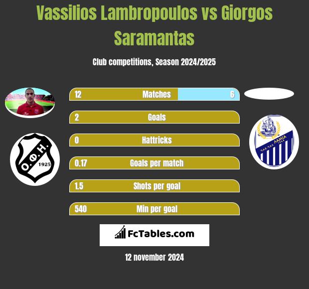 Vassilios Lambropoulos vs Giorgos Saramantas h2h player stats