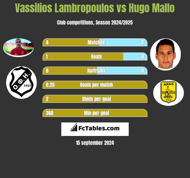 Vassilios Lambropoulos vs Hugo Mallo h2h player stats