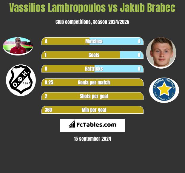 Vassilios Lambropoulos vs Jakub Brabec h2h player stats