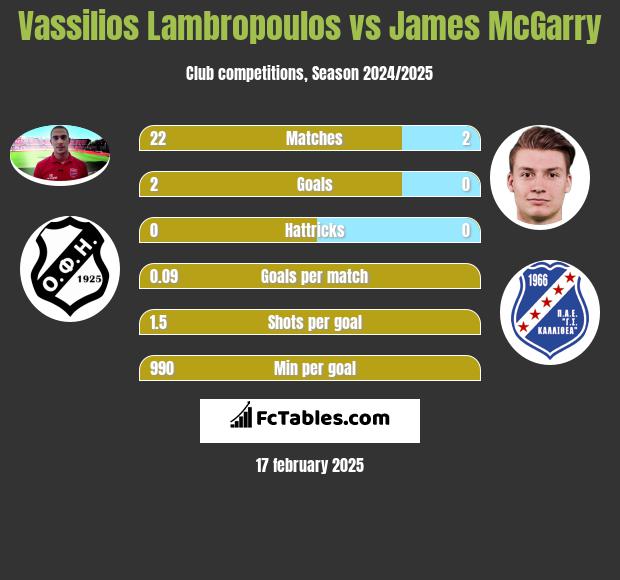 Vassilios Lambropoulos vs James McGarry h2h player stats