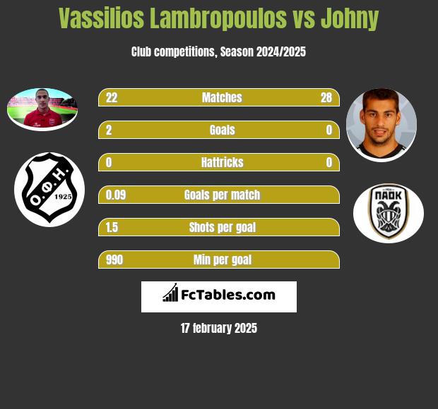 Vassilios Lambropoulos vs Johny h2h player stats