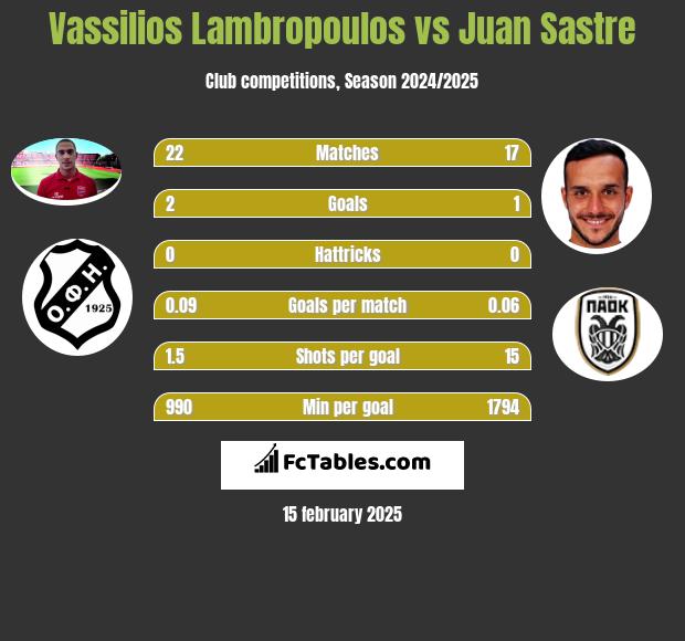 Vassilios Lambropoulos vs Juan Sastre h2h player stats