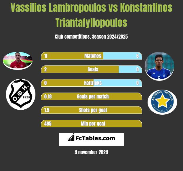 Vassilios Lambropoulos vs Konstantinos Triantafyllopoulos h2h player stats