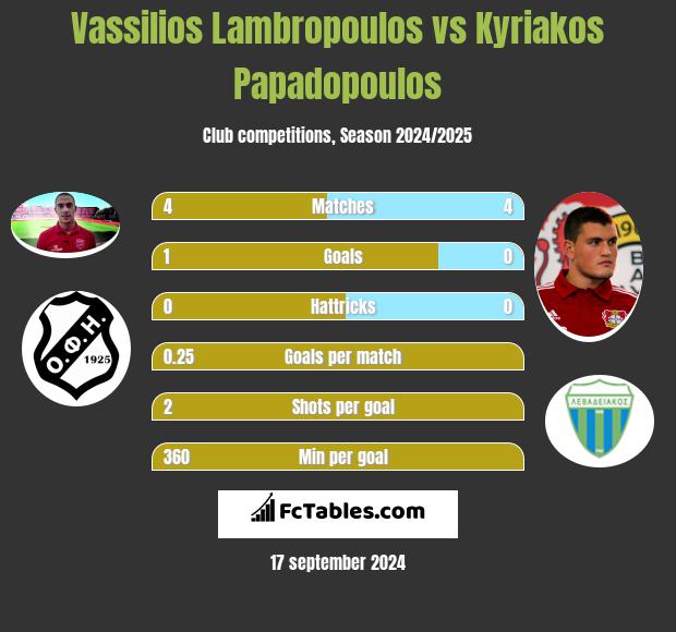 Vassilios Lambropoulos vs Kyriakos Papadopoulos h2h player stats