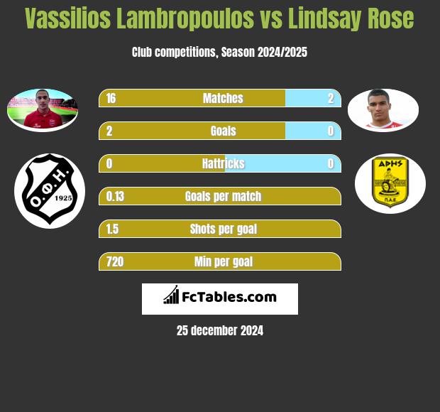 Vassilios Lambropoulos vs Lindsay Rose h2h player stats