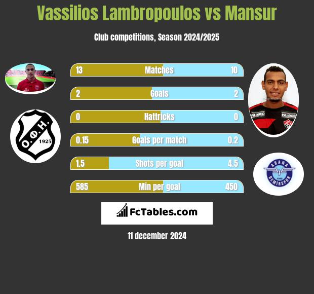 Vassilios Lambropoulos vs Mansur h2h player stats