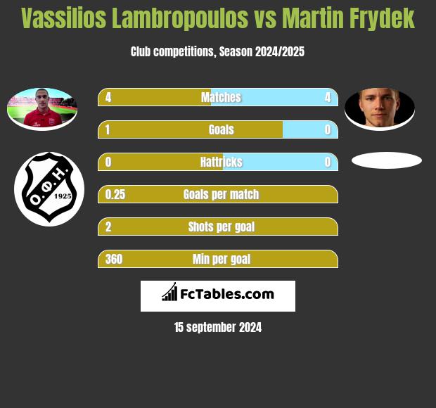 Vassilios Lambropoulos vs Martin Frydek h2h player stats