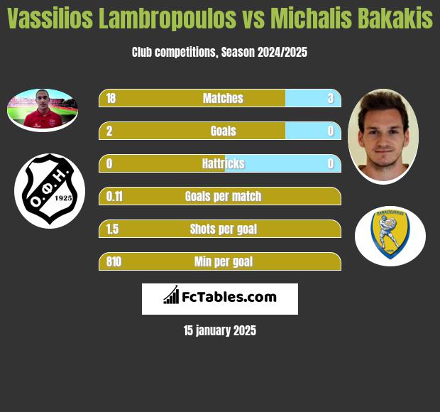 Vassilios Lambropoulos vs Michalis Bakakis h2h player stats