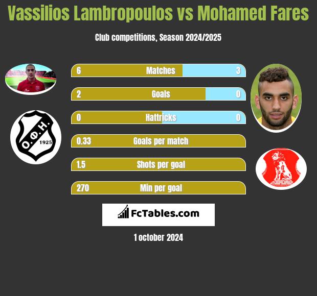 Vassilios Lambropoulos vs Mohamed Fares h2h player stats