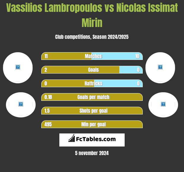 Vassilios Lambropoulos vs Nicolas Issimat Mirin h2h player stats