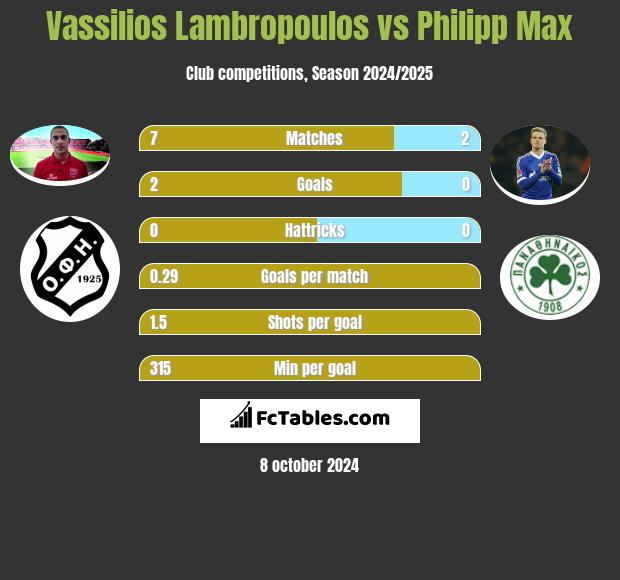 Vassilios Lambropoulos vs Philipp Max h2h player stats