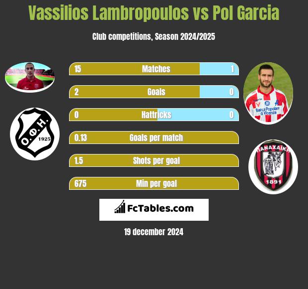 Vassilios Lambropoulos vs Pol Garcia h2h player stats