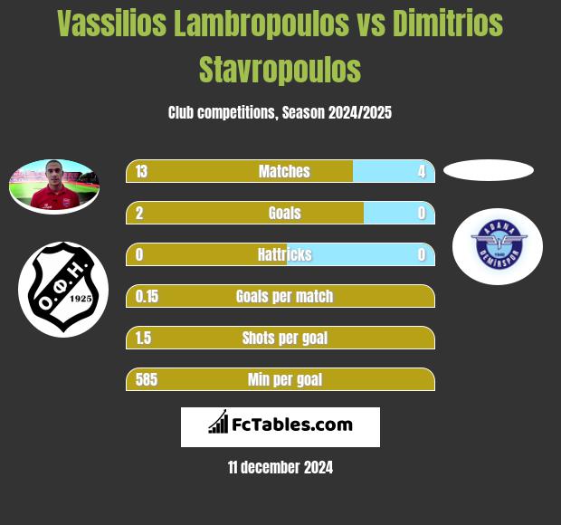 Vassilios Lambropoulos vs Dimitrios Stavropoulos h2h player stats