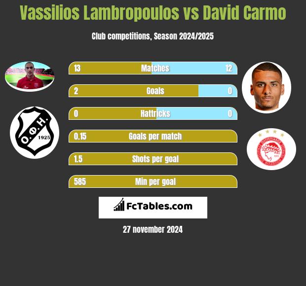 Vassilios Lambropoulos vs David Carmo h2h player stats