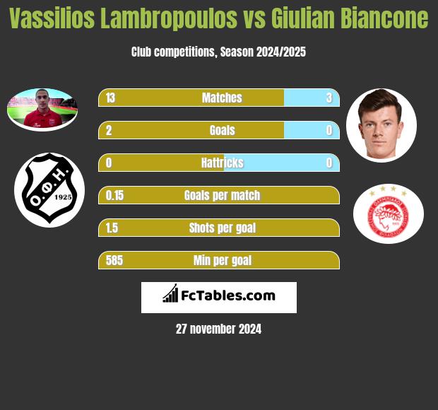 Vassilios Lambropoulos vs Giulian Biancone h2h player stats