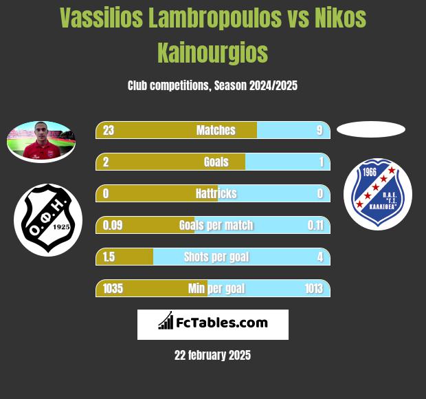 Vassilios Lambropoulos vs Nikos Kainourgios h2h player stats