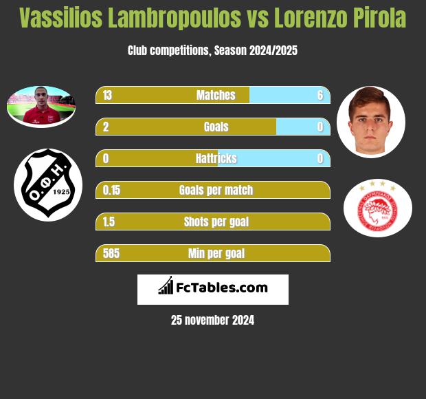 Vassilios Lambropoulos vs Lorenzo Pirola h2h player stats