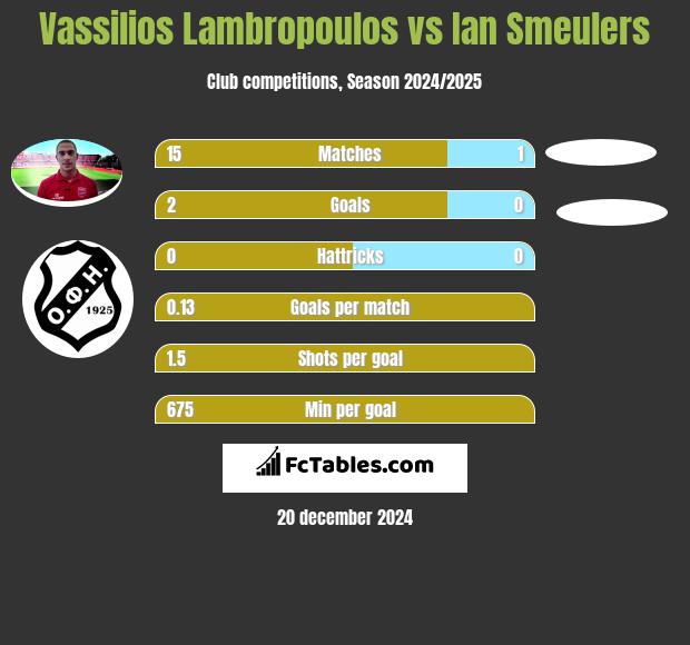 Vassilios Lambropoulos vs Ian Smeulers h2h player stats