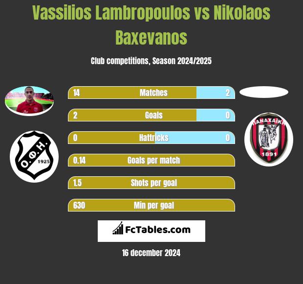 Vassilios Lambropoulos vs Nikolaos Baxevanos h2h player stats