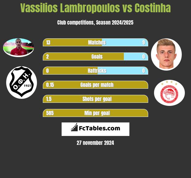 Vassilios Lambropoulos vs Costinha h2h player stats