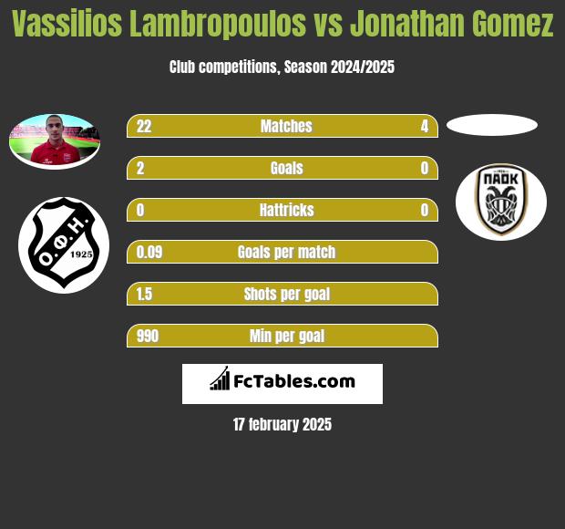 Vassilios Lambropoulos vs Jonathan Gomez h2h player stats