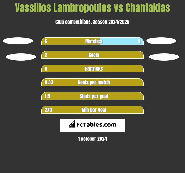 Vassilios Lambropoulos vs Chantakias h2h player stats