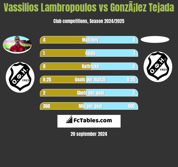 Vassilios Lambropoulos vs GonzÃ¡lez Tejada h2h player stats