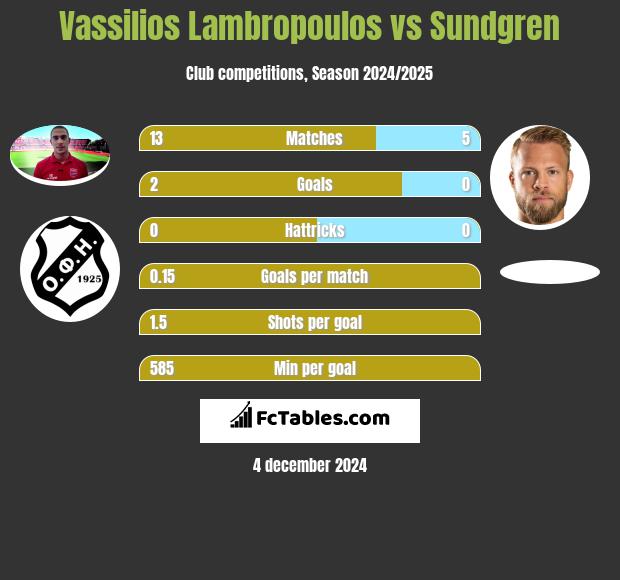 Vassilios Lambropoulos vs Sundgren h2h player stats