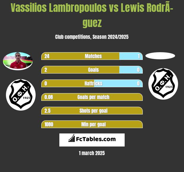 Vassilios Lambropoulos vs Lewis RodrÃ­guez h2h player stats