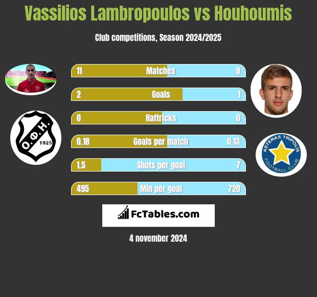 Vassilios Lambropoulos vs Houhoumis h2h player stats