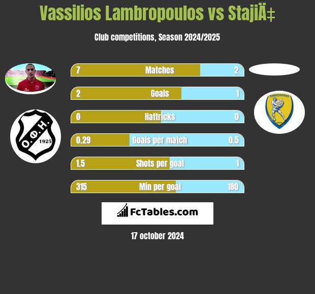 Vassilios Lambropoulos vs StajiÄ‡ h2h player stats