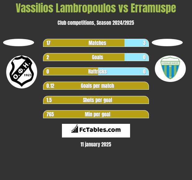 Vassilios Lambropoulos vs Erramuspe h2h player stats