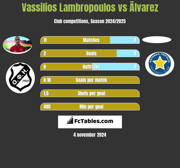 Vassilios Lambropoulos vs Ãlvarez h2h player stats