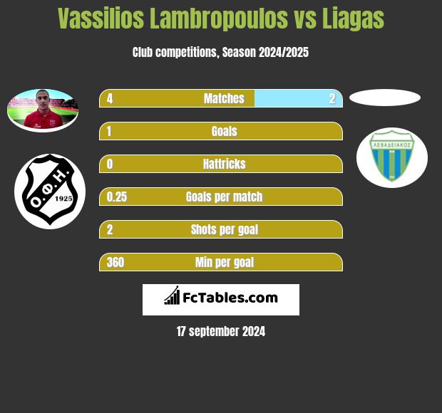 Vassilios Lambropoulos vs Liagas h2h player stats