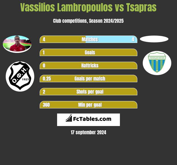 Vassilios Lambropoulos vs Tsapras h2h player stats