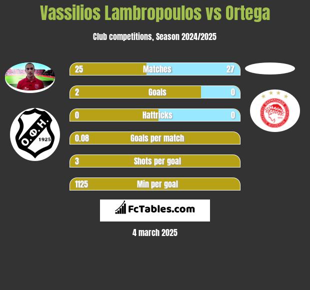 Vassilios Lambropoulos vs Ortega h2h player stats