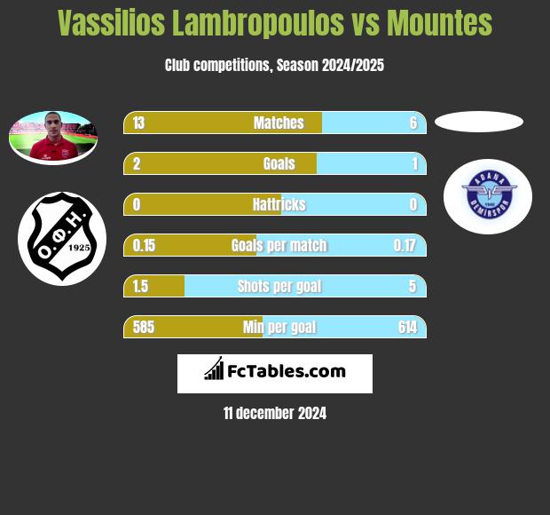 Vassilios Lambropoulos vs Mountes h2h player stats