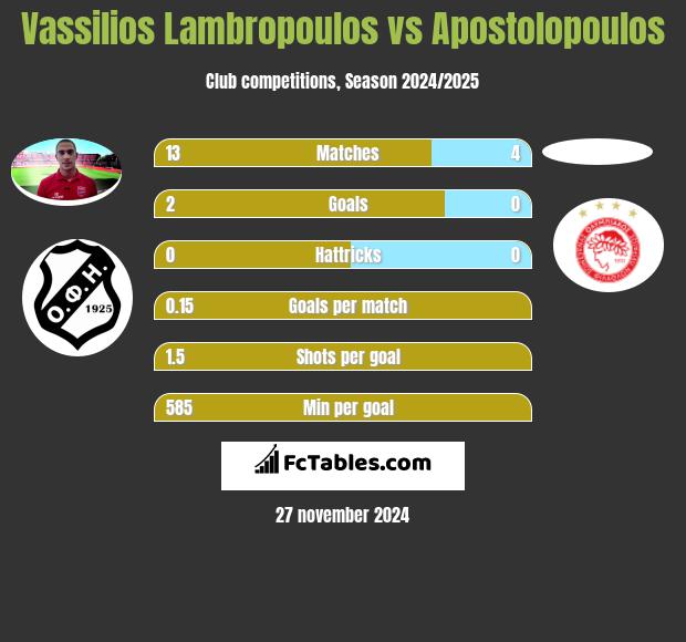 Vassilios Lambropoulos vs Apostolopoulos h2h player stats