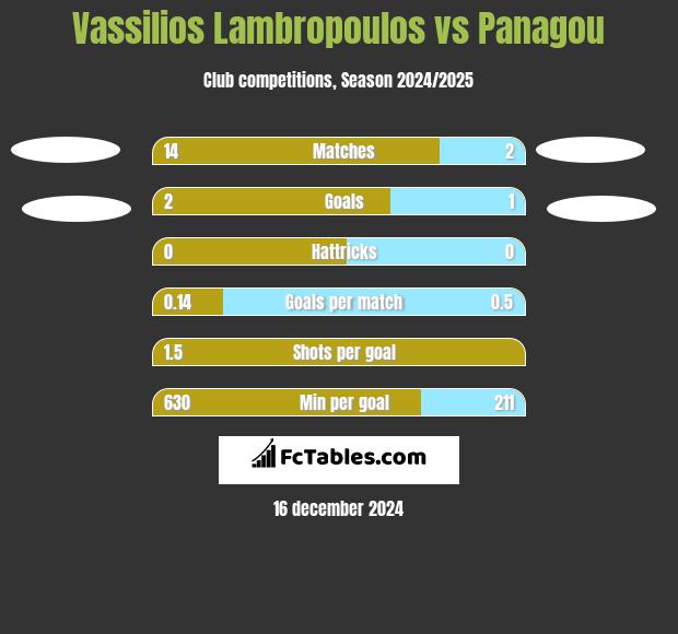 Vassilios Lambropoulos vs Panagou h2h player stats