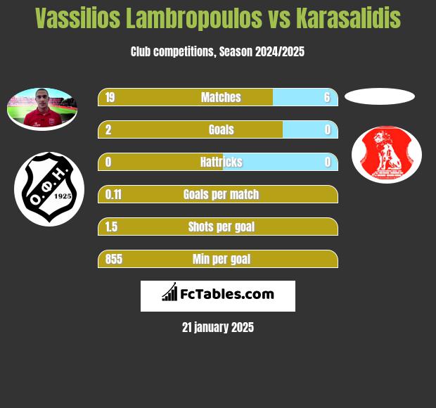 Vassilios Lambropoulos vs Karasalidis h2h player stats